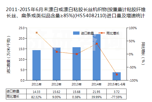 2011-2015年6月未漂白或漂白粘膠長(zhǎng)絲機(jī)織物(按重量計(jì)粘膠纖維長(zhǎng)絲、扁條或類似品含量≥85%)(HS54082110)進(jìn)口量及增速統(tǒng)計(jì)
